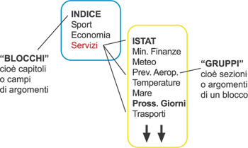struttura dell'albero di navigazione del servizio TOP